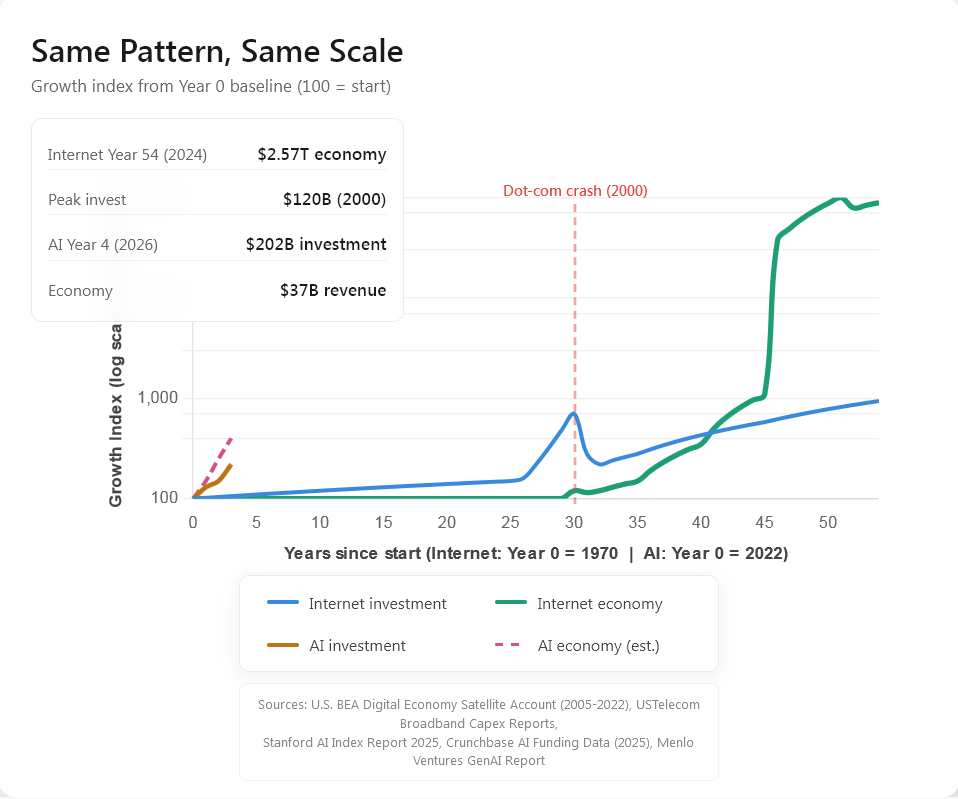 Is "The Internet" Profitable Yet? The Most Absurd ROI in History