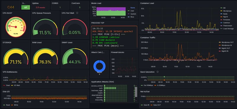Grafana dashboard: CPU, storage, container load, traffic and attack telemetry on one screen