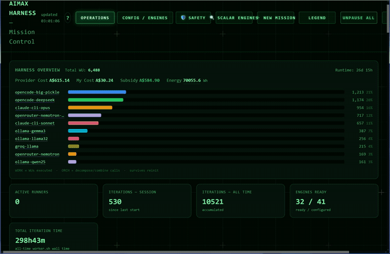 AI Harness mission control: provider mix, work-unit topology and routing views