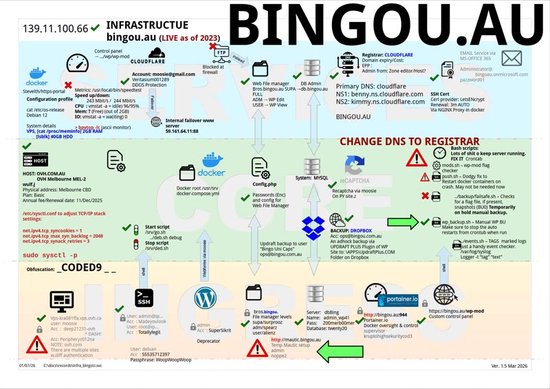 Single-page infrastructure map: hosts, DNS, containers, backups and access paths on one sheet